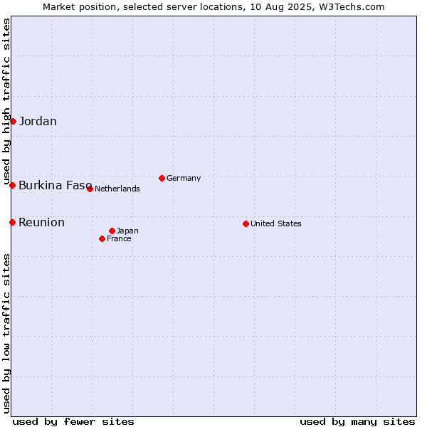 Market position of Jordan vs. Reunion vs. Burkina Faso