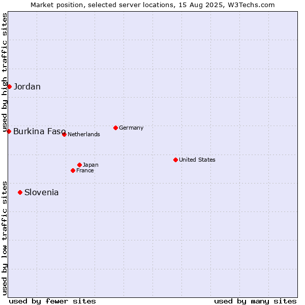 Market position of Slovenia vs. Jordan vs. Burkina Faso