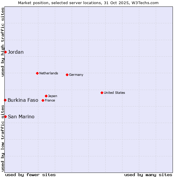Market position of Jordan vs. San Marino vs. Burkina Faso