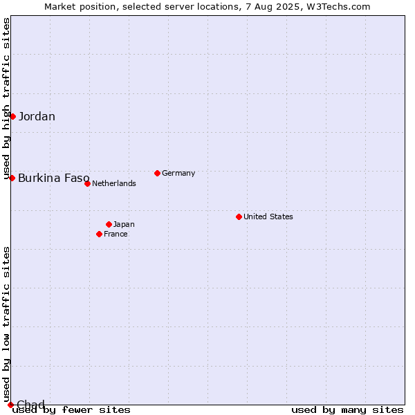 Market position of Jordan vs. Burkina Faso vs. Chad