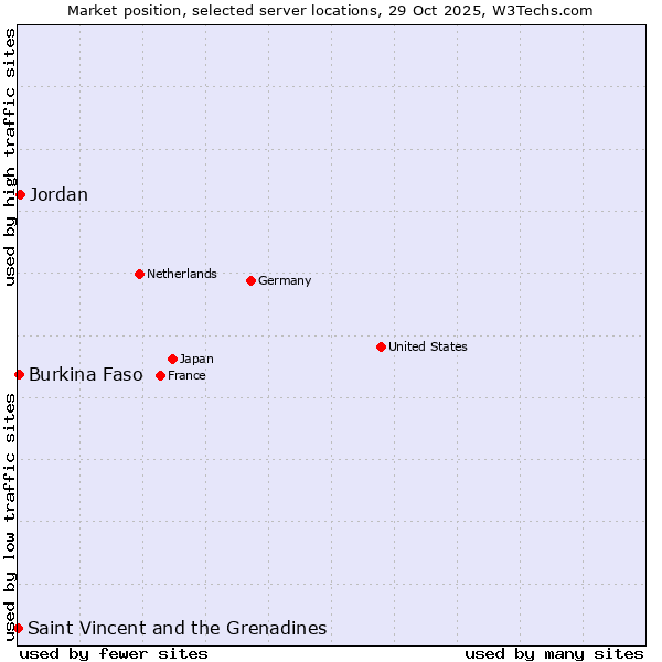 Market position of Jordan vs. Burkina Faso vs. Saint Vincent and the Grenadines