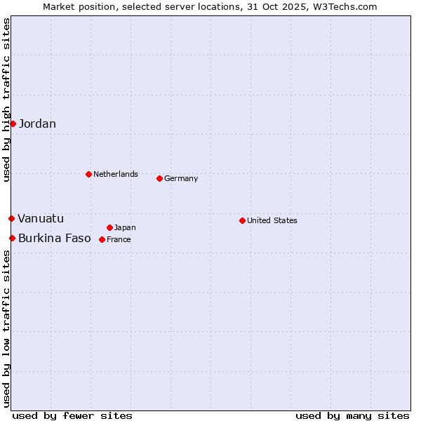 Market position of Jordan vs. Burkina Faso vs. Vanuatu