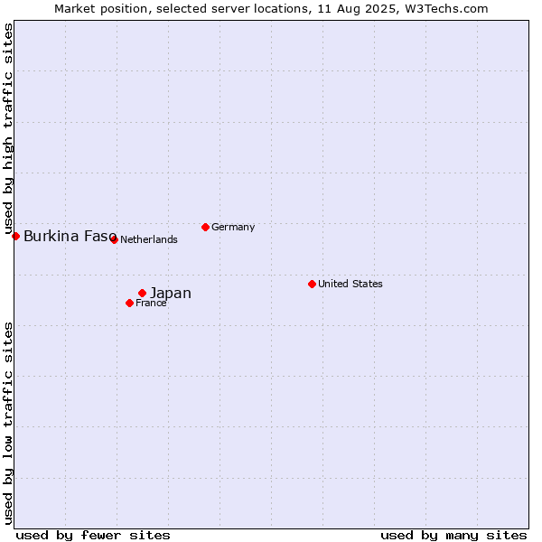 Market position of Japan vs. Burkina Faso