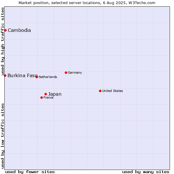 Market position of Japan vs. Cambodia vs. Burkina Faso