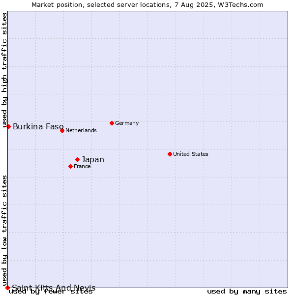 Market position of Japan vs. Burkina Faso vs. Saint Kitts And Nevis