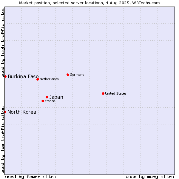 Market position of Japan vs. Burkina Faso vs. North Korea