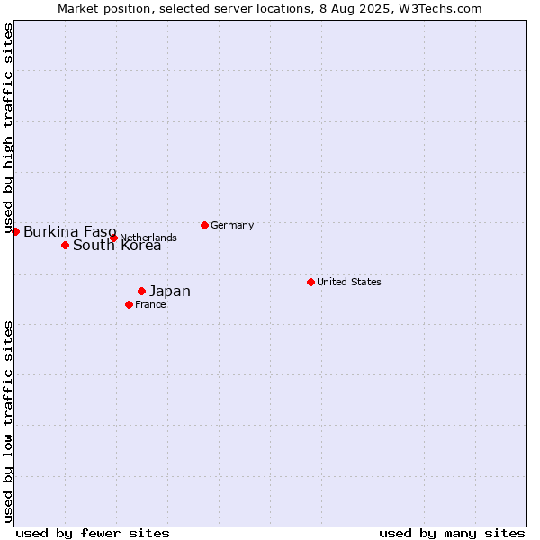 Market position of Japan vs. South Korea vs. Burkina Faso