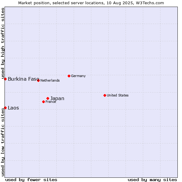 Market position of Japan vs. Burkina Faso vs. Laos
