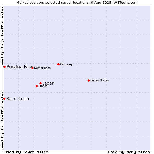 Market position of Japan vs. Burkina Faso vs. Saint Lucia