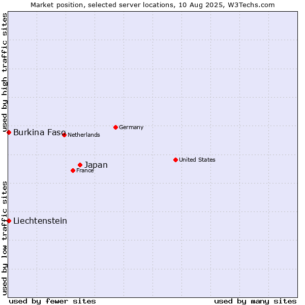 Market position of Japan vs. Burkina Faso vs. Liechtenstein