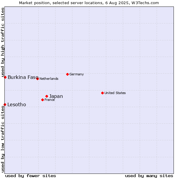 Market position of Japan vs. Burkina Faso vs. Lesotho