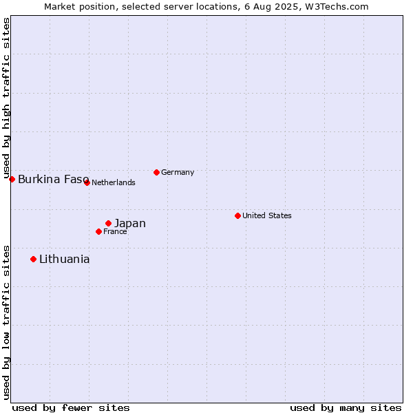 Market position of Japan vs. Lithuania vs. Burkina Faso