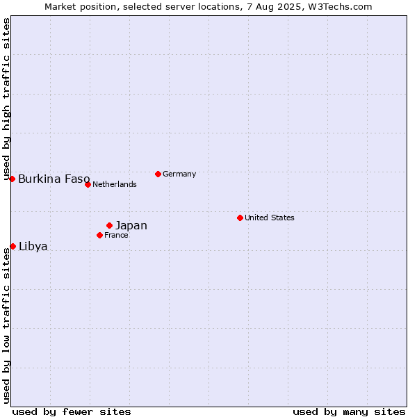 Market position of Japan vs. Libya vs. Burkina Faso