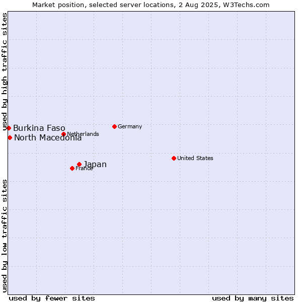 Market position of Japan vs. North Macedonia vs. Burkina Faso