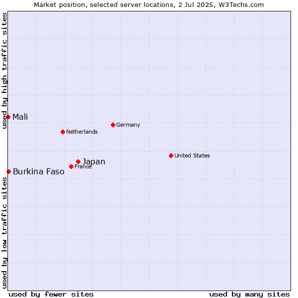 Market position of Japan vs. Burkina Faso vs. Mali