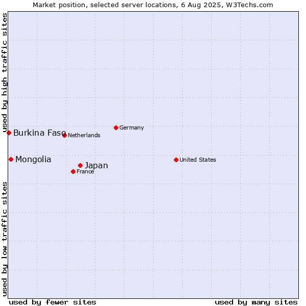 Market position of Japan vs. Mongolia vs. Burkina Faso