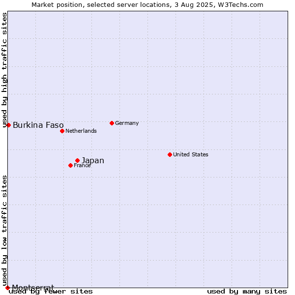 Market position of Japan vs. Burkina Faso vs. Montserrat