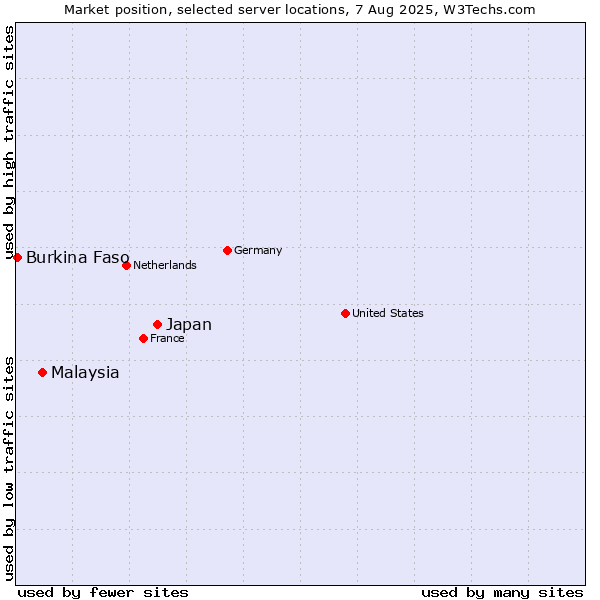 Market position of Japan vs. Malaysia vs. Burkina Faso