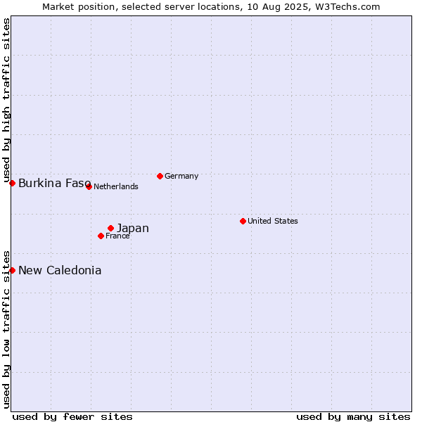 Market position of Japan vs. New Caledonia vs. Burkina Faso