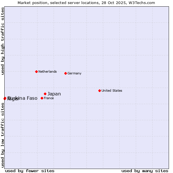 Market position of Japan vs. Burkina Faso vs. Niger