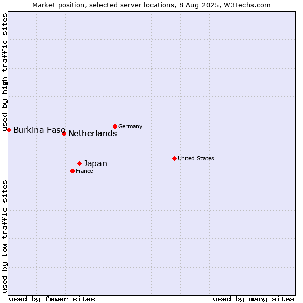 Market position of Japan vs. Netherlands vs. Burkina Faso