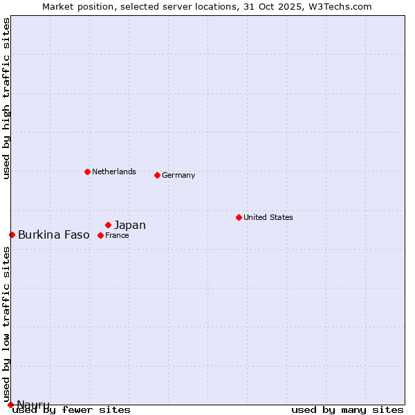 Market position of Japan vs. Burkina Faso vs. Nauru