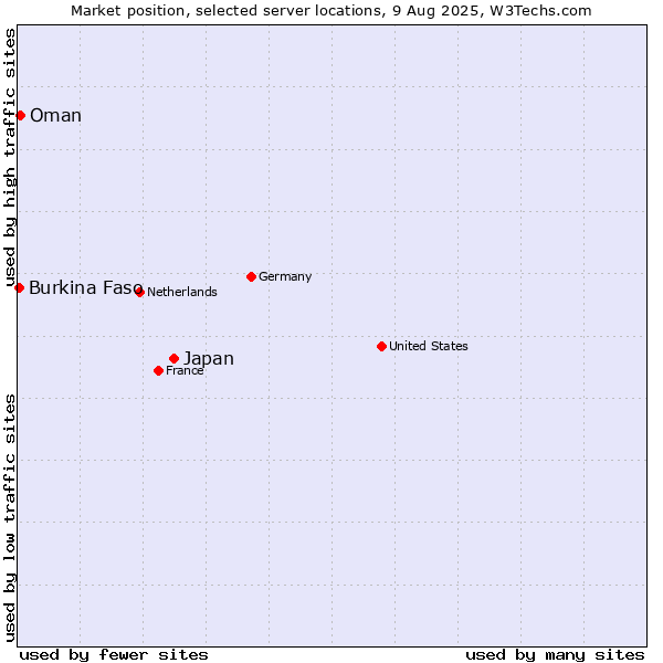 Market position of Japan vs. Oman vs. Burkina Faso