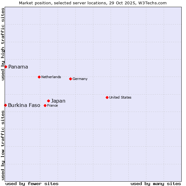 Market position of Japan vs. Panama vs. Burkina Faso