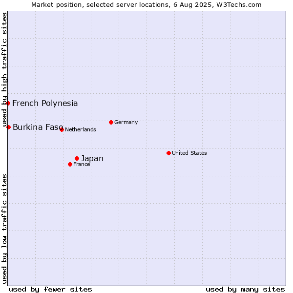 Market position of Japan vs. Burkina Faso vs. French Polynesia