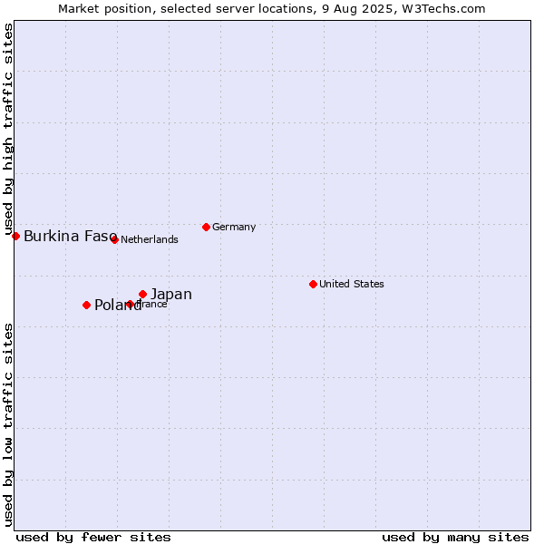 Market position of Japan vs. Poland vs. Burkina Faso