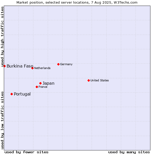 Market position of Japan vs. Portugal vs. Burkina Faso