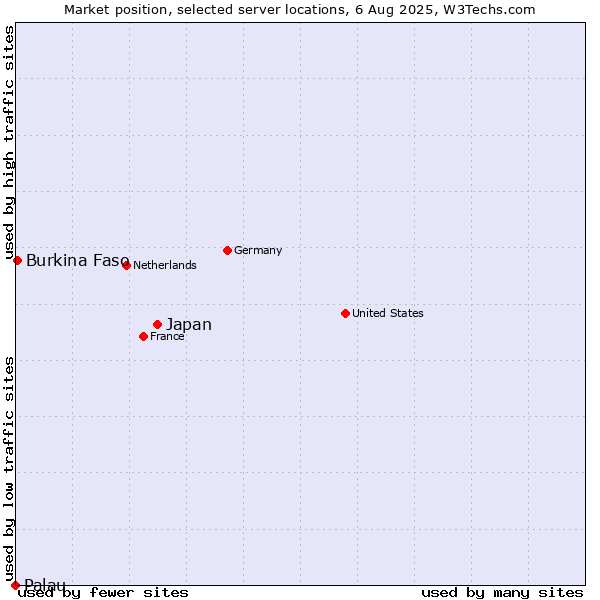 Market position of Japan vs. Burkina Faso vs. Palau