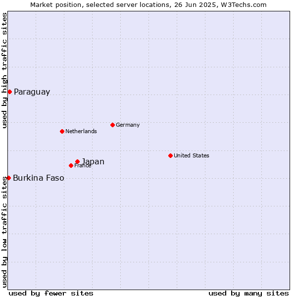 Market position of Japan vs. Paraguay vs. Burkina Faso