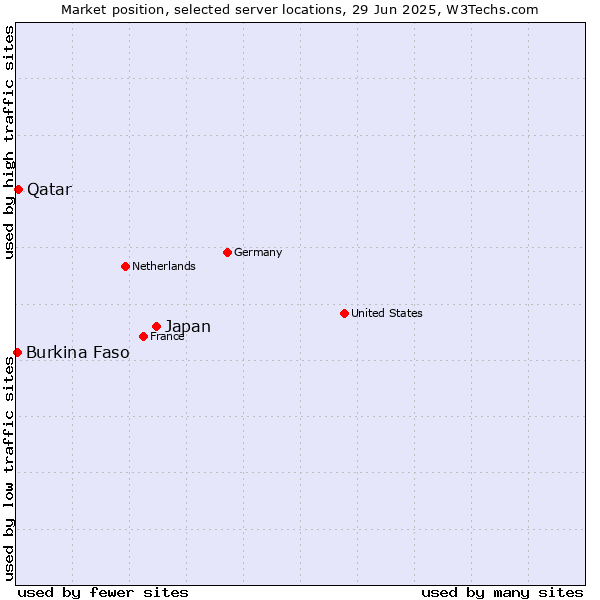 Market position of Japan vs. Qatar vs. Burkina Faso