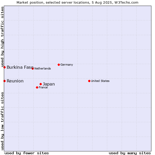 Market position of Japan vs. Reunion vs. Burkina Faso