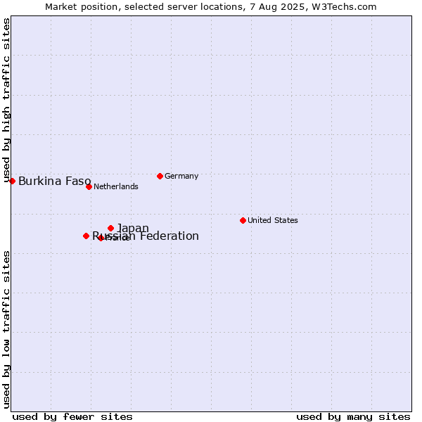 Market position of Japan vs. Russian Federation vs. Burkina Faso