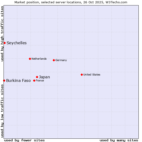 Market position of Japan vs. Seychelles vs. Burkina Faso