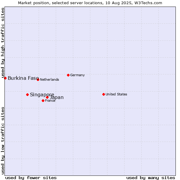 Market position of Japan vs. Singapore vs. Burkina Faso