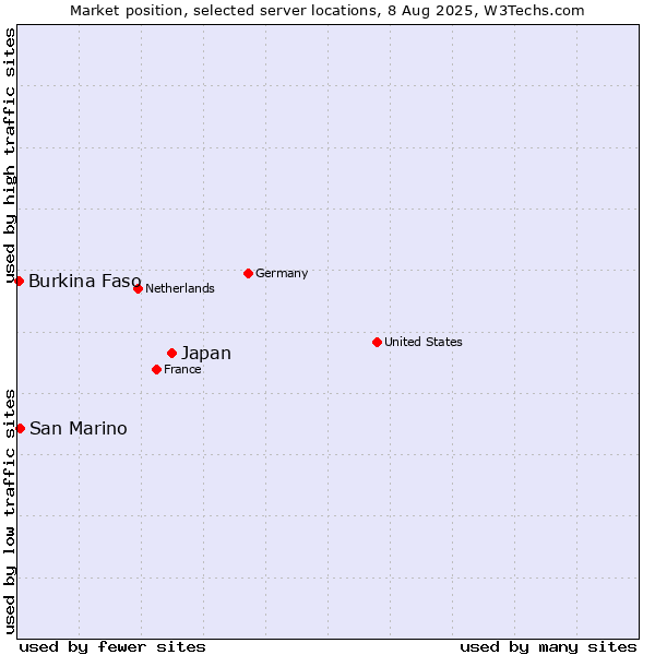 Market position of Japan vs. San Marino vs. Burkina Faso