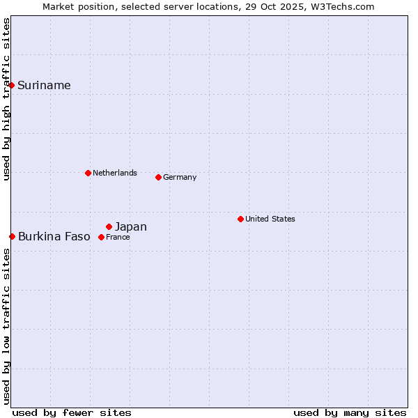 Market position of Japan vs. Burkina Faso vs. Suriname