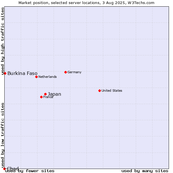 Market position of Japan vs. Burkina Faso vs. Chad