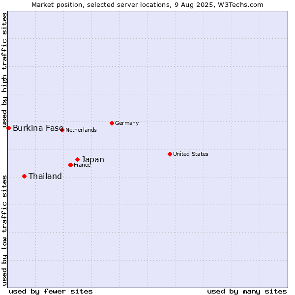 Market position of Japan vs. Thailand vs. Burkina Faso