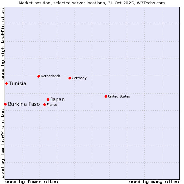 Market position of Japan vs. Tunisia vs. Burkina Faso
