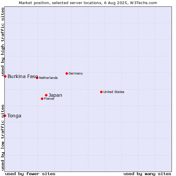 Market position of Japan vs. Burkina Faso vs. Tonga
