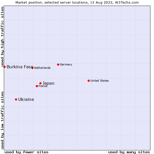 Market position of Japan vs. Ukraine vs. Burkina Faso