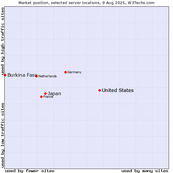 Market position of United States vs. Japan vs. Burkina Faso