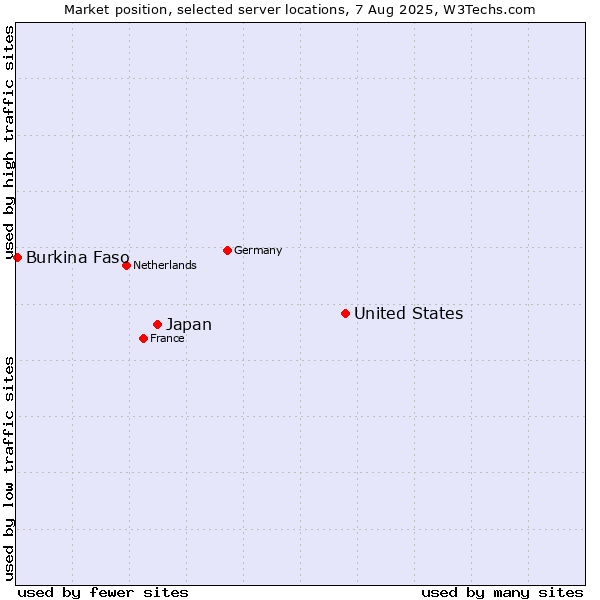 Market position of United States and territories vs. Japan vs. Burkina Faso