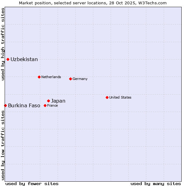 Market position of Japan vs. Uzbekistan vs. Burkina Faso