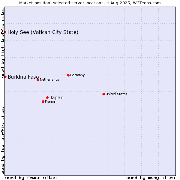 Market position of Japan vs. Burkina Faso vs. Holy See (Vatican City State)