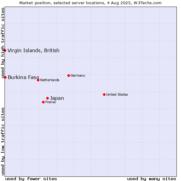 Market position of Japan vs. Virgin Islands, British vs. Burkina Faso